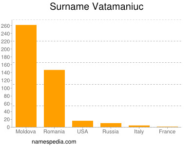 Surname Vatamaniuc