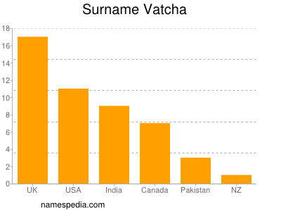 Surname Vatcha