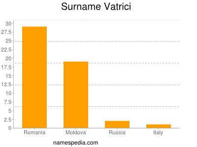 Surname Vatrici