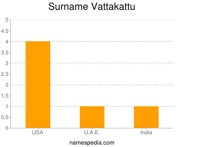 Surname Vattakattu