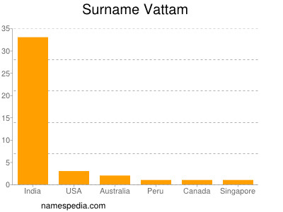 Surname Vattam