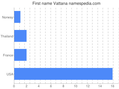 Given name Vattana
