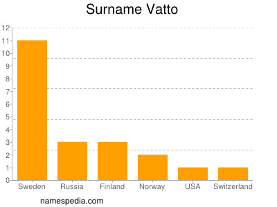 Surname Vatto