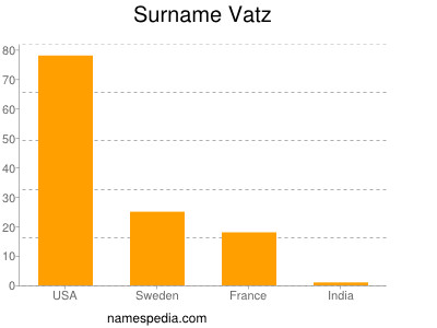Surname Vatz