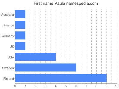 Given name Vaula