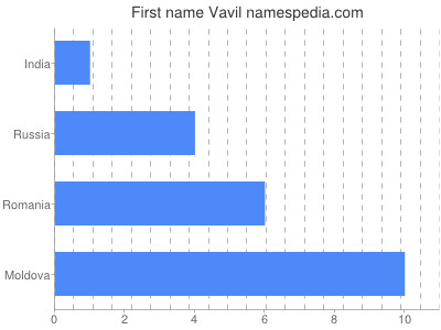 Given name Vavil