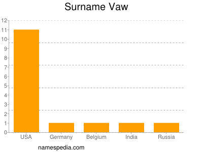 Surname Vaw