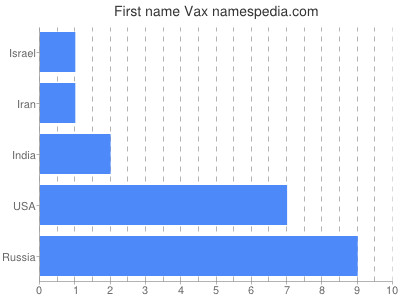 Given name Vax