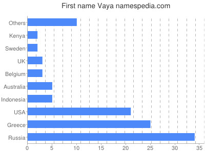 Given name Vaya
