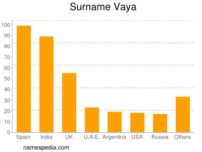Surname Vaya