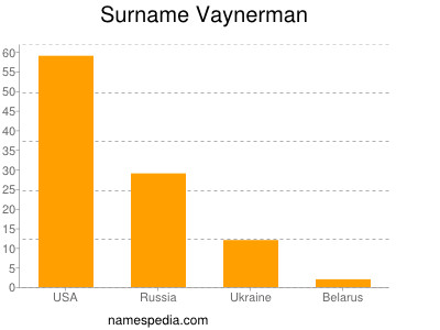 Surname Vaynerman