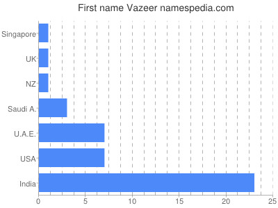 Given name Vazeer