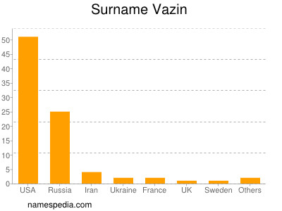 Surname Vazin