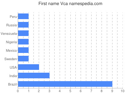 Given name Vca