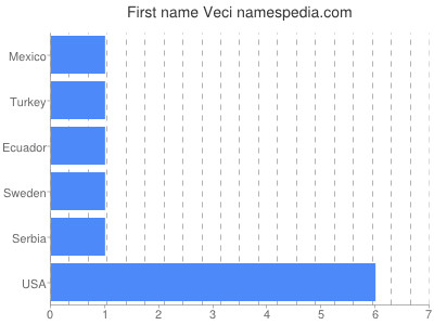 Given name Veci