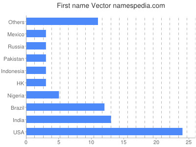 Given name Vector