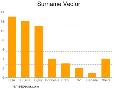 Surname Vector