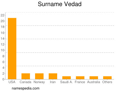 Surname Vedad