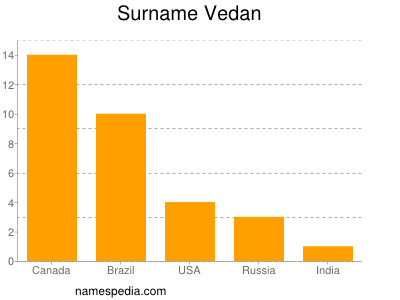 Surname Vedan