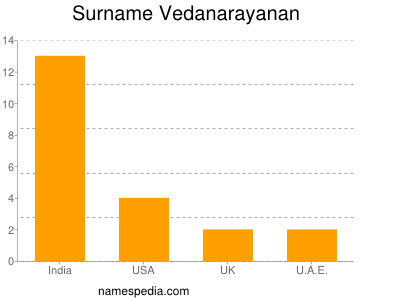 Surname Vedanarayanan