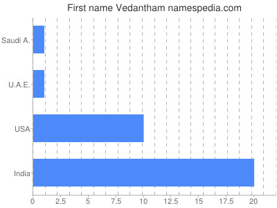 Given name Vedantham