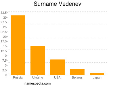 Surname Vedenev