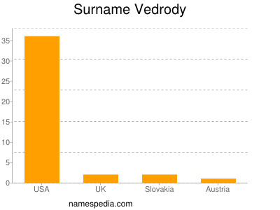 Surname Vedrody