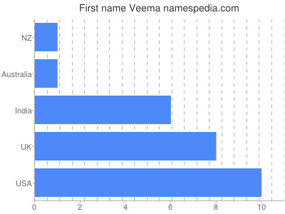 Given name Veema