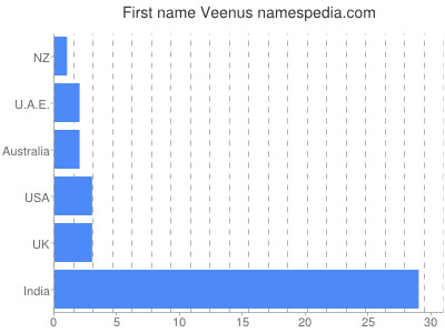 Given name Veenus
