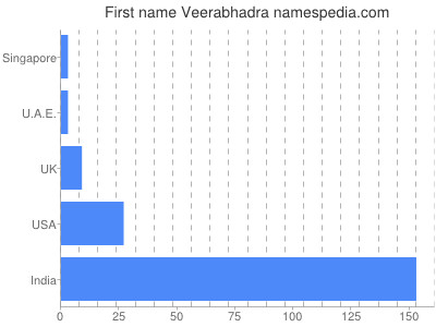 Given name Veerabhadra