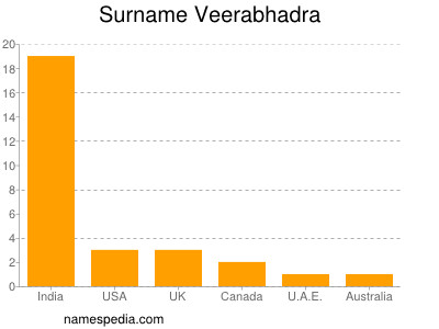 Surname Veerabhadra