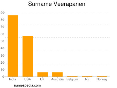 Surname Veerapaneni