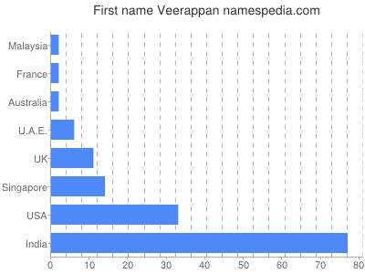 Given name Veerappan