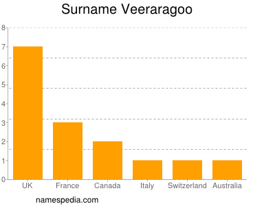 Surname Veeraragoo