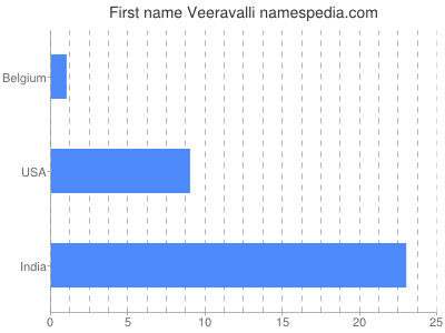 Given name Veeravalli