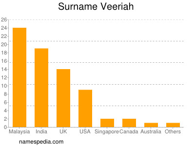 Surname Veeriah