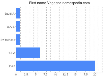 Given name Vegesna