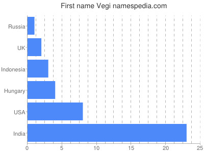 Given name Vegi