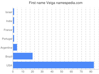 Given name Veiga