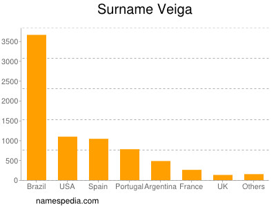 Surname Veiga