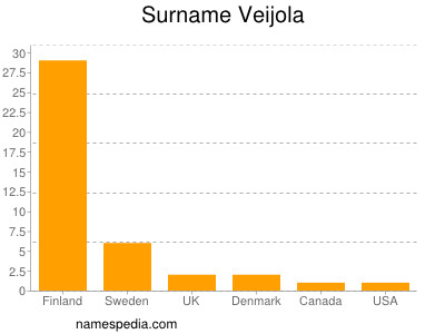 Surname Veijola