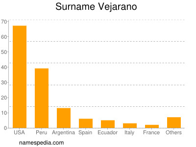 Surname Vejarano
