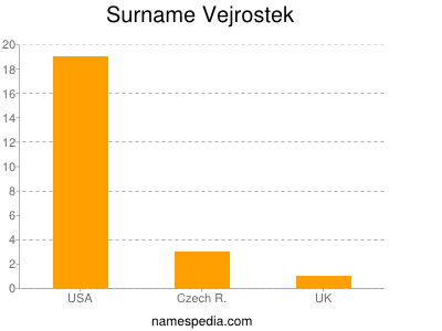 Surname Vejrostek