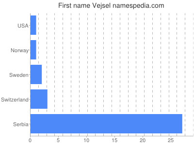 Given name Vejsel