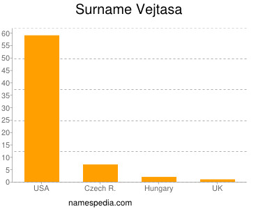 Surname Vejtasa