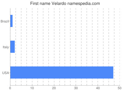 Given name Velardo