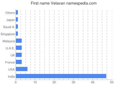 Given name Velavan