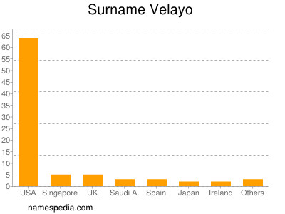 Surname Velayo