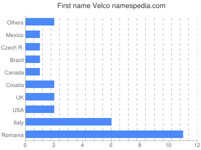 Given name Velco