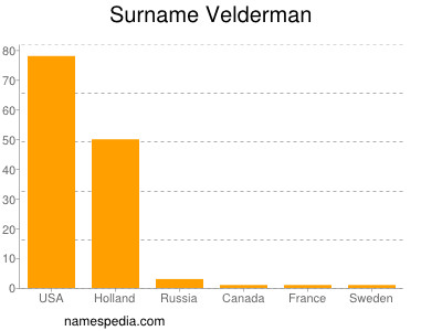 Surname Velderman